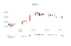 [특징주 주가정보]  3일 엘엠에스 마감증시 16950원...