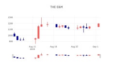 [특징주분석 주가정보] 9월 3일 THE E&M 1200원으로 장 마감