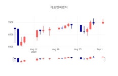 에이원에프앤씨(AONE FnC) | [특징주분석 주가정보] 9월 3일 에프엔씨엔터 7120원으로 장 마감