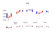 9월 4일 경농 주식실시간 13750원  0.36%