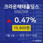 크라운해태홀딩스오늘주식시세  4일  현재 10800원
