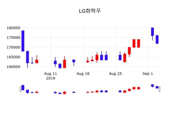 9월 4일 LG화학우 주가그래프 -0.58% 171000원 | 포토뉴스