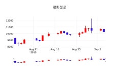 평화정공주식주가  4일  현재 10450원