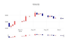 [특징주 주가정보]  4일 대동공업 마감증시 5470원...