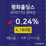 [특징주 주가정보] 9월 4일 평화홀딩스 4180원으로 장 마감