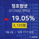 [특징주 주가정보]  4일 청호컴넷 마감증시 3125원...