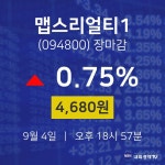 [인기주 주가정보]  4일 맵스리얼티1 마감증시 4680원...