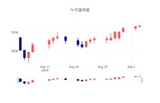 [특징주분석 종목정보]  4일 누리텔레콤 마감증시 5740원...