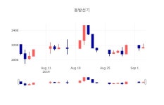[특징주분석 매매동향]  4일 동방선기 마감증시 2150원...