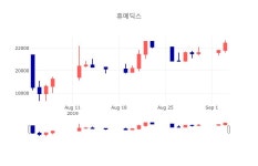 [특징주 매매동향]  4일 휴메딕스 마감증시 22700원...