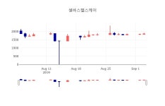 [특징주 매매동향]  4일 셀바스헬스케어 마감증시 1820원...