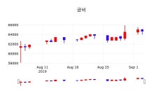 주식종목검색 금비 주가 5일  현재 64200원