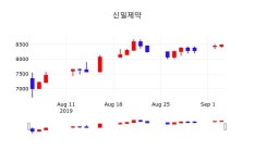 투자주식 신일제약 주가 5일  현재 8560원