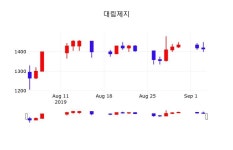 주식주가 대림제지 주가 5일  현재 1420원