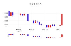 9월 5일 케이피엠테크 주식추천주 -5.22% 1270원