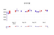유아이엘주식그래프  5일  현재 4920원