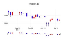 9월 5일 모다이노칩 배당주식 1.85% 3300원