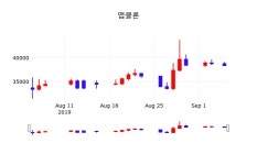 앱클론배당주식  5일  현재 38000원
