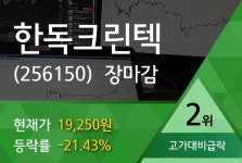 한독크린텍, 2만4800원까지 올랐으나 1만9250원 후퇴하며 마감