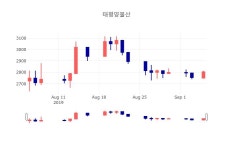 태평양물산안산공장주 | [인기주 종목정보] 9월 5일 태평양물산 2790원으로 장 마감