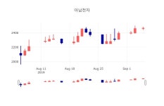 [특징주분석 종목정보]  5일 아남전자 마감증시 2460원...