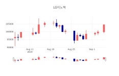[특징주 주가정보]  5일 LG이노텍 마감증시 105000원...