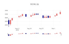 [특징주 매매동향]  5일 화인베스틸 마감증시 3340원...
