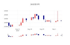 삼성웰스토리JW생명과학주 | [특징주 종목정보] 9월 5일 JW생명과학 22400원으로 장 마감