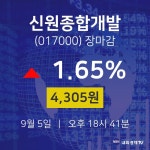 [인기주 매매동향]  5일 신원종합개발 마감증시 4305원...