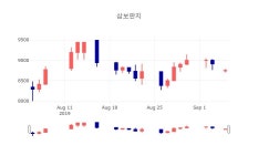 (주)엘엔씨((주)삼보판지 식당) | [특징주분석 매매동향] 5일 삼보판지 마감증시 8740원...