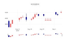 [특징주 종목정보]  5일 비트컴퓨터 마감증시 4190원...