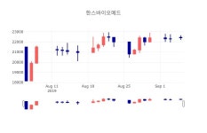 [특징주분석 주가정보]  5일 한스바이오메드 마감증시 22650원...