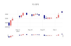 [특징주 매매동향]  5일 지니뮤직 마감증시 3490원...