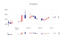 [특징주분석 주가정보]  5일 한국컴퓨터 마감증시 2545원...