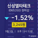 [특징주 주가정보]  5일 신성델타테크 마감증시 3245원...