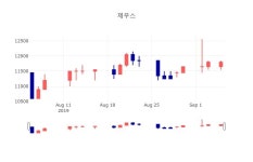 [인기종목 주가정보] 9월 5일 제우스 12250원으로 장 마감
