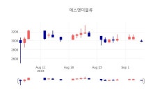 [특징주분석 주가정보] 9월 5일 에스앤더블류 3020원으로 장 마감