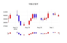 9월 6일 대림산업우 주식증권 40050원  0.00%