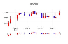 동일제강주식장  6일  현재 2695원