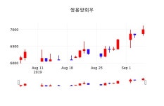 주식종목시세 쌍용양회우 주가 6일  현재 6980원