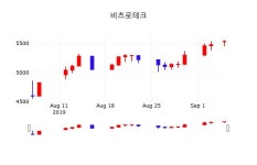 비츠로테크주식실시간  6일  현재 5470원