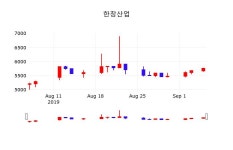 한창산업주식장  6일  현재 5720원