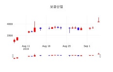 보광산업주식종목  6일  현재 4055원