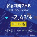[특징주분석 종목정보]  6일 유유제약2우B 마감증시 18050원...