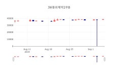 [특징주분석 종목정보]  6일 JW중외제약2우B 마감증시 37950원...