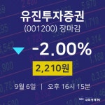 [인기주 주가정보]  6일 유진투자증권 마감증시 2210원...