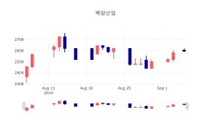 [특징주 매매동향] 9월 6일 백광산업 2585원으로 장 마감