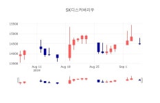(주)디스커버서울씨앤티 | [특징주분석 종목정보] 6일 SK디스커버리우 마감증시 14450원...