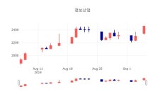 [특징주분석 종목정보]  6일 청보산업 마감증시 2420원...
