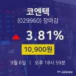 [특징주 매매동향]  6일 코엔텍 마감증시 10900원...